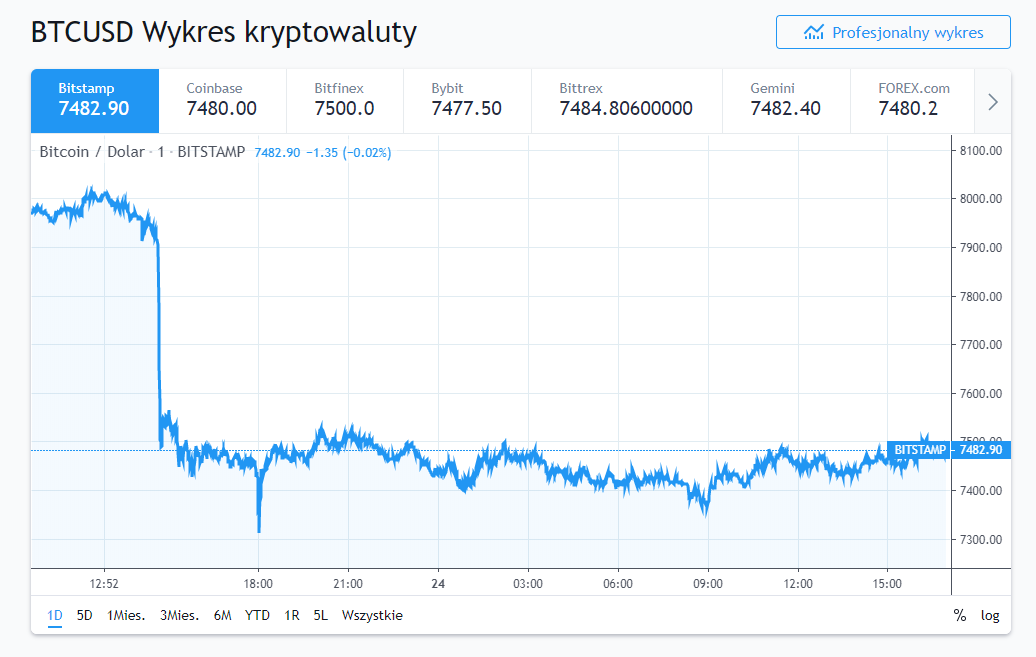 Bitcoin w przeliczeniu na dolary, źródło: tradingview.com.