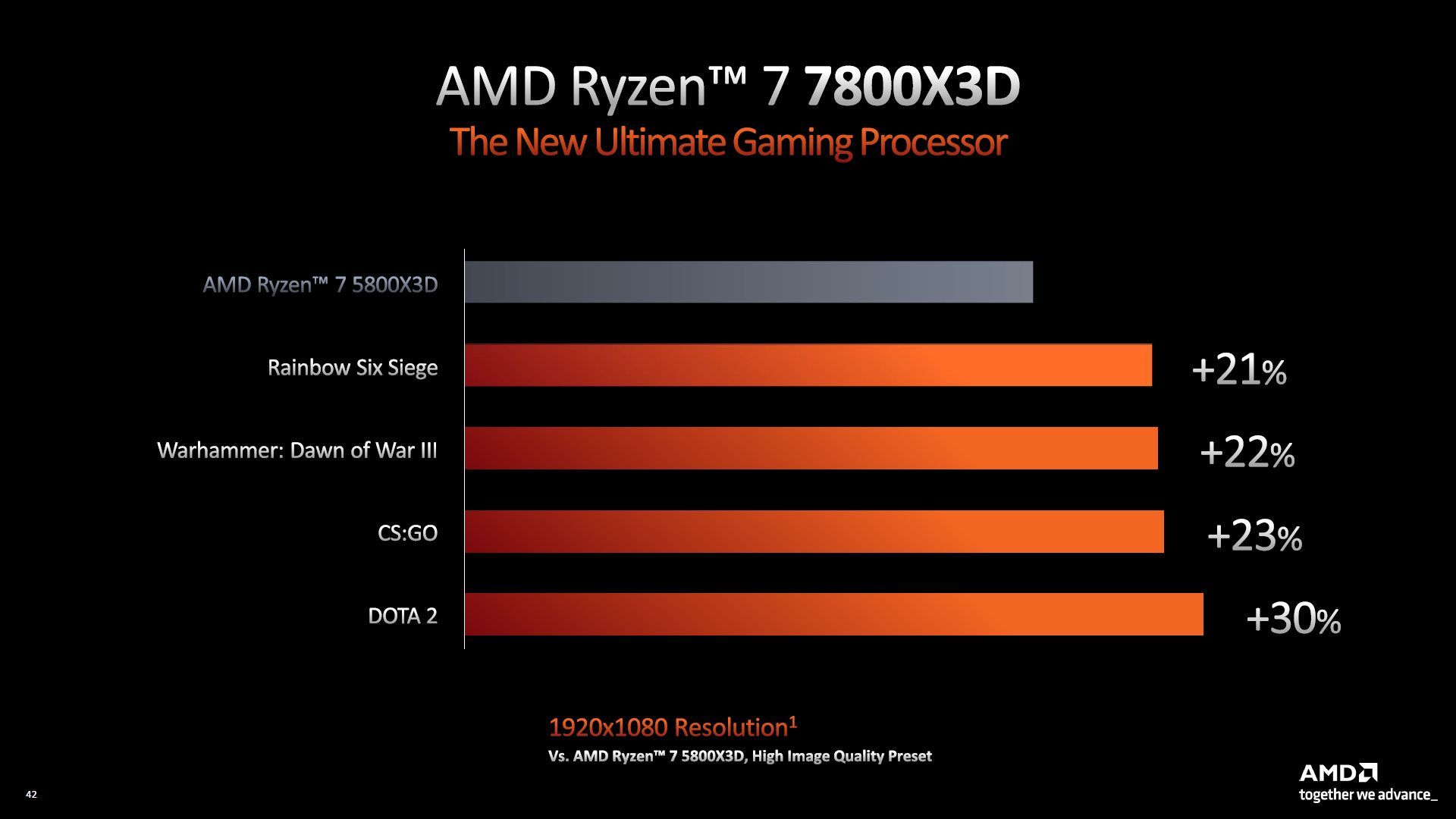 AMD Ryzen 7 7800X3D - wydajność w grach