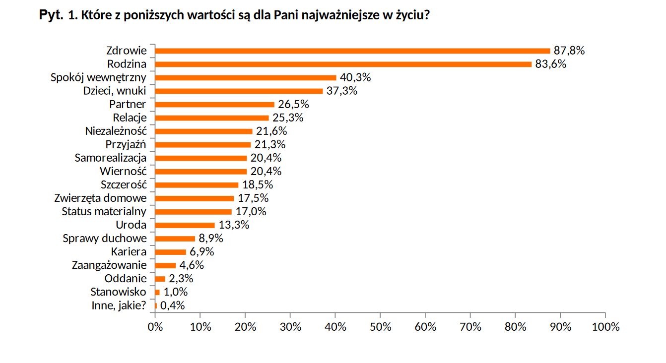 Grafika przedstawia odpowiedzi na pytanie: "Które z poniższych wartości są dla Pani najważniejsze w życiu?"