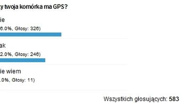 Podsumowanie ankiety "Czy twoja komórka ma GPS?" 1