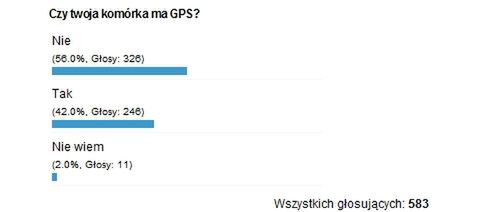 Podsumowanie ankiety "Czy twoja komórka ma GPS?"