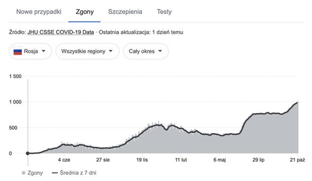 Blisko tysiąc osób dziennie umiera teraz w Rosji z powodu zakażenia koronawirusem. Fot. JHU CSSE COVID-19 Data