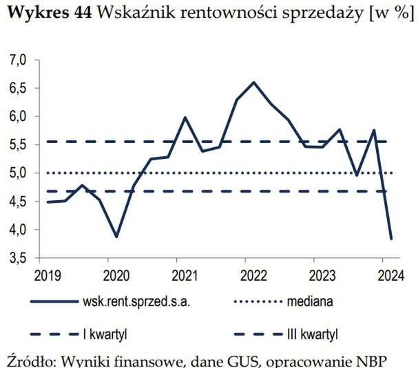 Szybki wzrost płac w warunkach opadającej inflacji prowadzi do spadku rentowności firm.