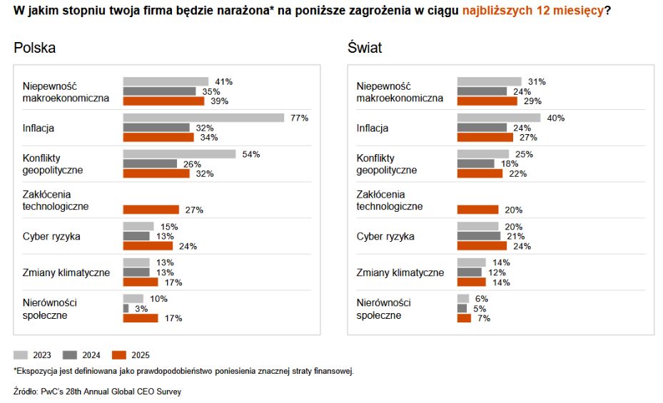 Ryzyka z perspektywy prezesów