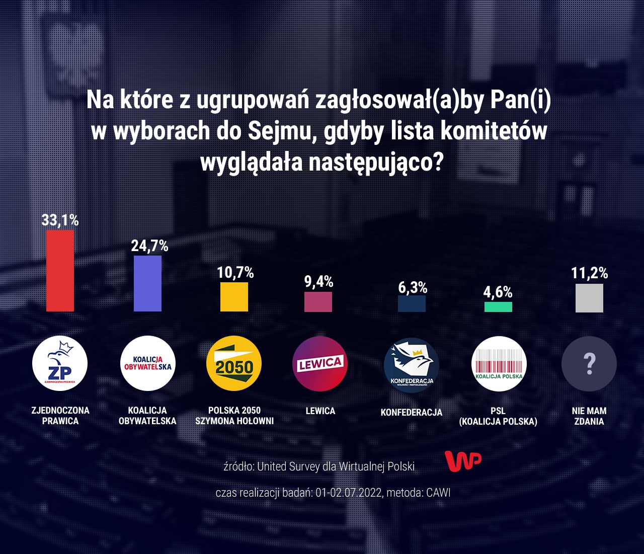 Najnowszy sondaż dla WP. Jedna partia ze sporym wzrostem  