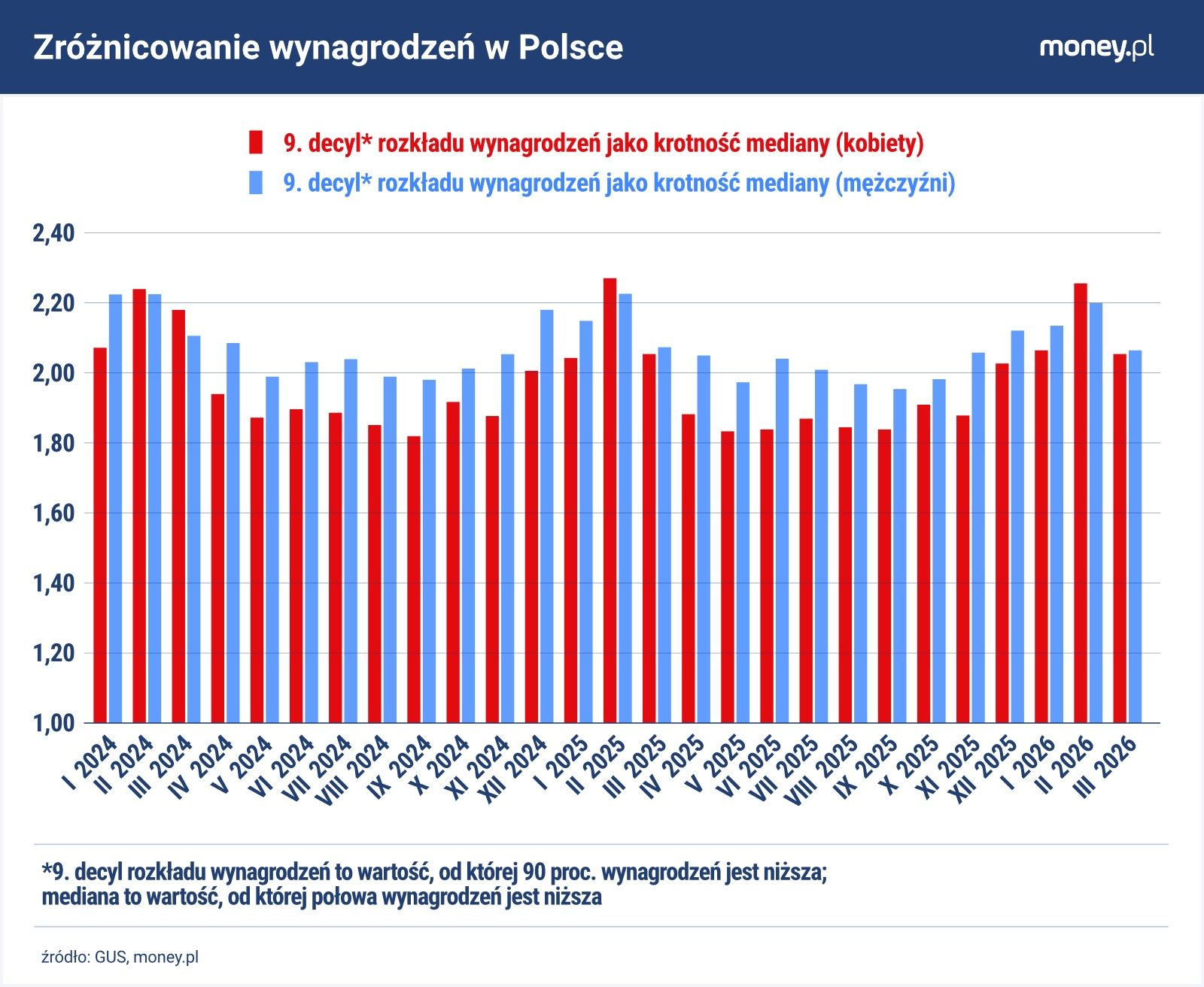 Nierówności płacowe wśród kobiet są  niższe niż wśród mężczyzn, 