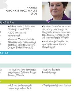 Obietnice kandydatów na urząd prezydenta Warszawy [INFOGRAFIKA]