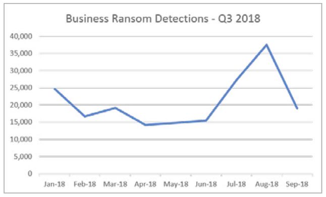 Ataki ransomware wycelowane w instytucje w pierwszych trzech kwartałach 2018 roku, źródło: Cybercrime tactics and techniques: Q3 2018.