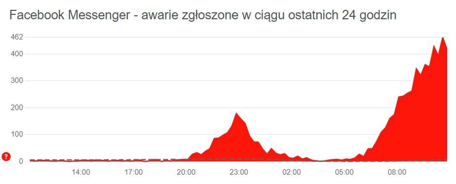 Nadal nasilająca się awaria Messengera