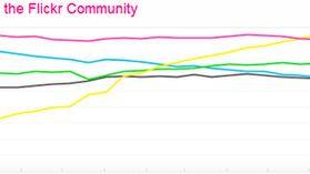 iPhone 4 najpopularniejszym aparatem w serwisie Flickr 1