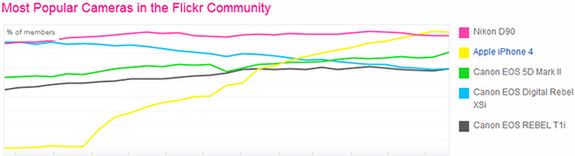 iPhone 4 najpopularniejszym aparatem w serwisie Flickr