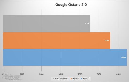 Tegra K1 to nowy król wydajności. Czy Snapdragon 805 go pobije? 4