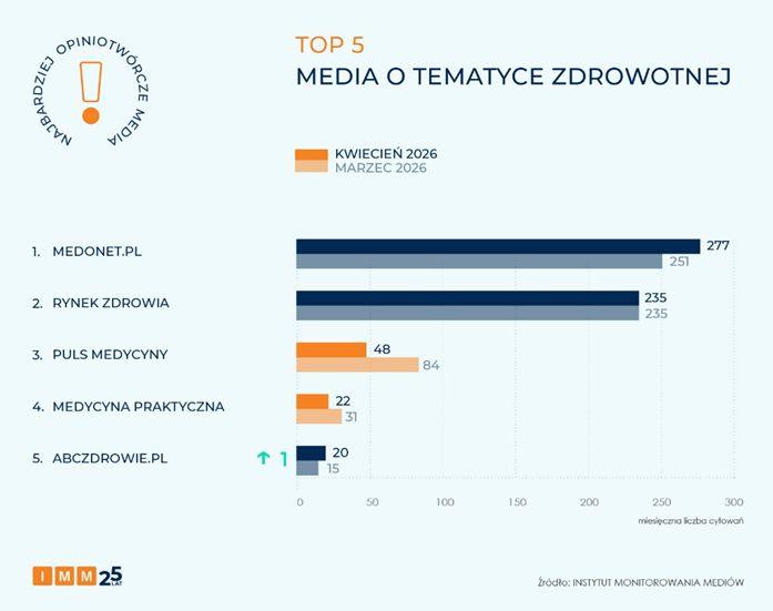 TOP5 - media o tematyce zdrowotnej
