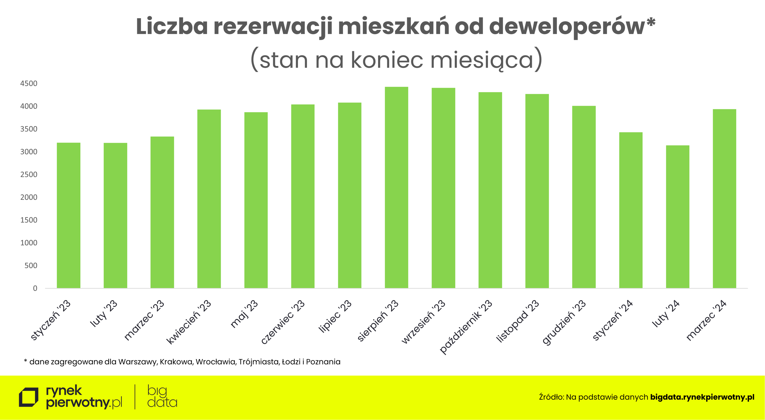 Rezerwacje mieszkań od deweloperów