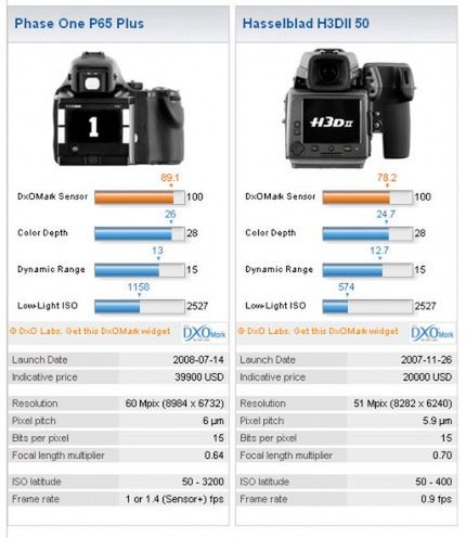 DXOmark.com - zmiana na czele rankingu 2