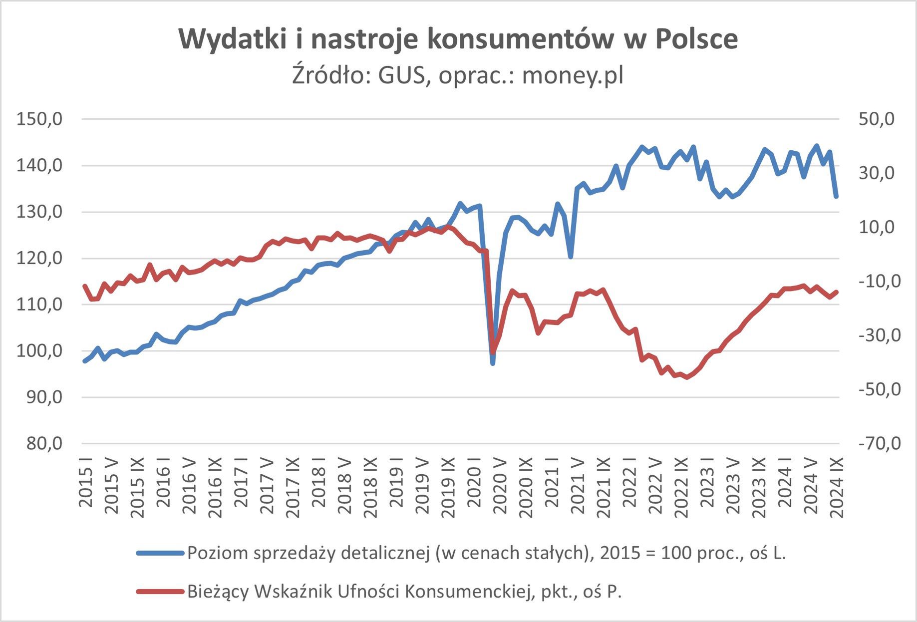Spadek sprzedaży detalicznej jest głębszy niż uzasadniałoby pgo