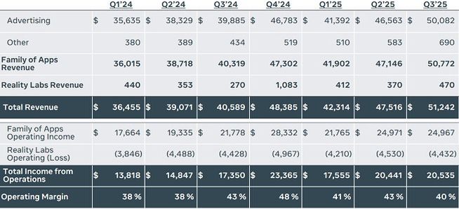 Wyniki Meta Platforms