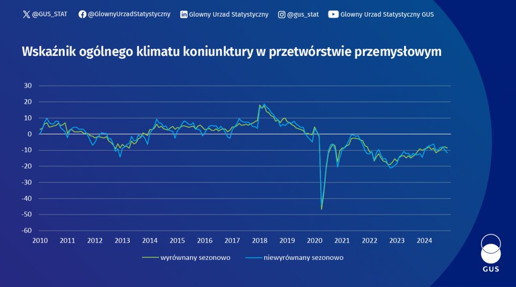 Wskaźnik ogólnego klimatu koniunktury w przetwórstwie
