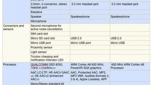 Wojna na specyfikacje: Nexus One vs iPhone 3GS vs Motorola Droid 1