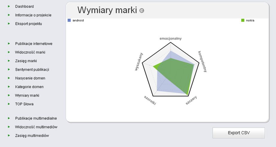 Jaka jest pozycja Nokii nad Wisłą? Analiza marki [nasz test] 7