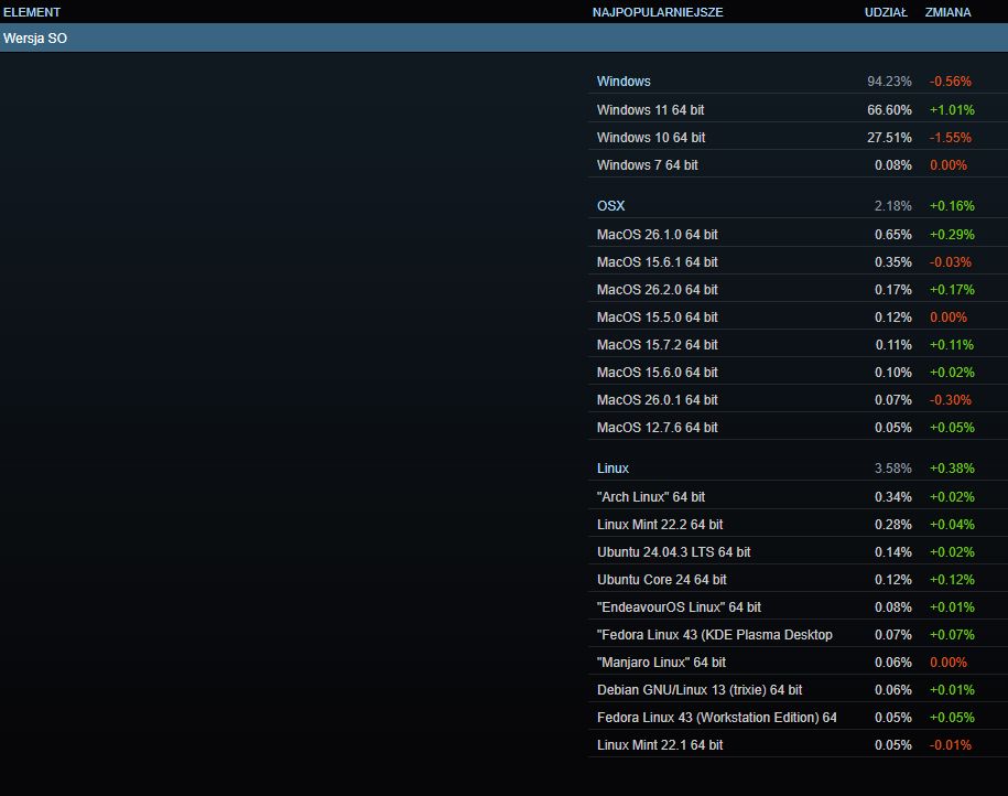 Grudniowa ankieta Steama - OS