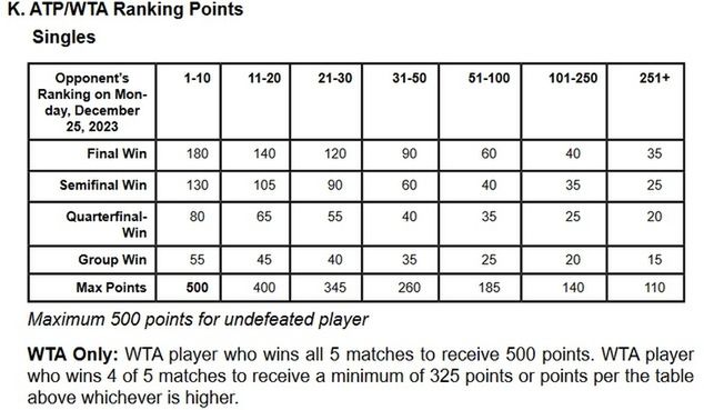 Punkty przyznawane za United Cup 2024