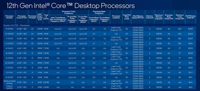Tabela i sugerowane ceny procesorów Intel Alder Lake