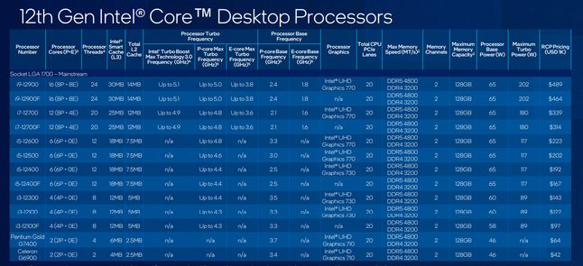 CES 2022. Intel przedstawia nowe procesory z rodziny Alder Lake