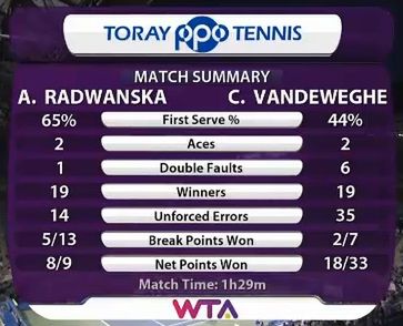 Statystyki meczu Radwańska - Vandeweghe (foto: Twitter)