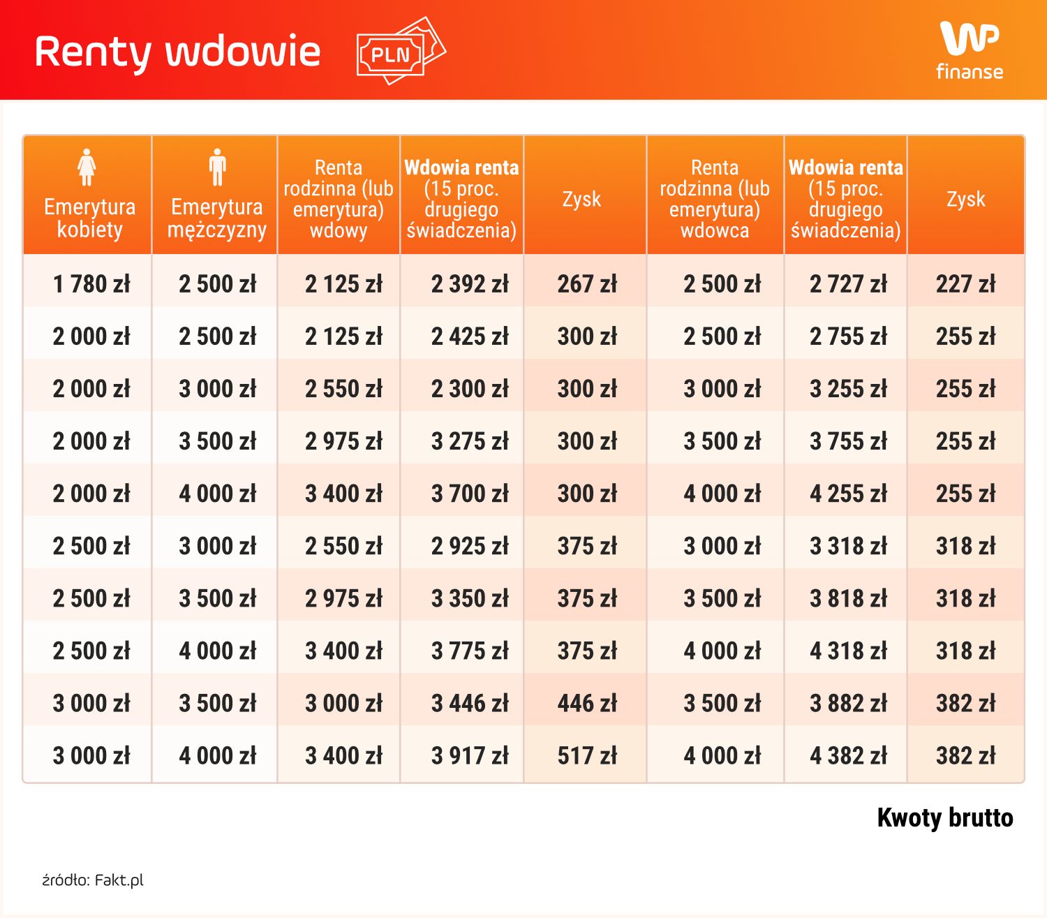 Renty wdowie w pierwszych dwóch latach wypłat