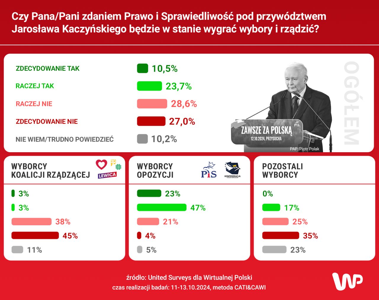 Czy Pana/Pani zdaniem Prawo i Sprawiedliwość pod przywództwem Jarosława Kaczyńskiego będzie w stanie wygrać wybory i rządzić? 