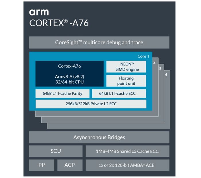 ARM Cortex-A76 - schemat budowy rdzenia