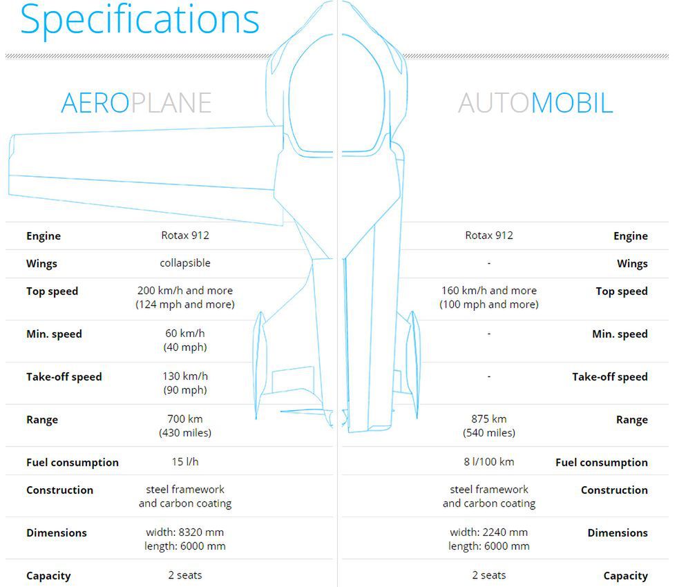 Latający samochód AeroMobil 3.0. Zachwycający projekt, który nie przyniesie żadnej rewolucji 2