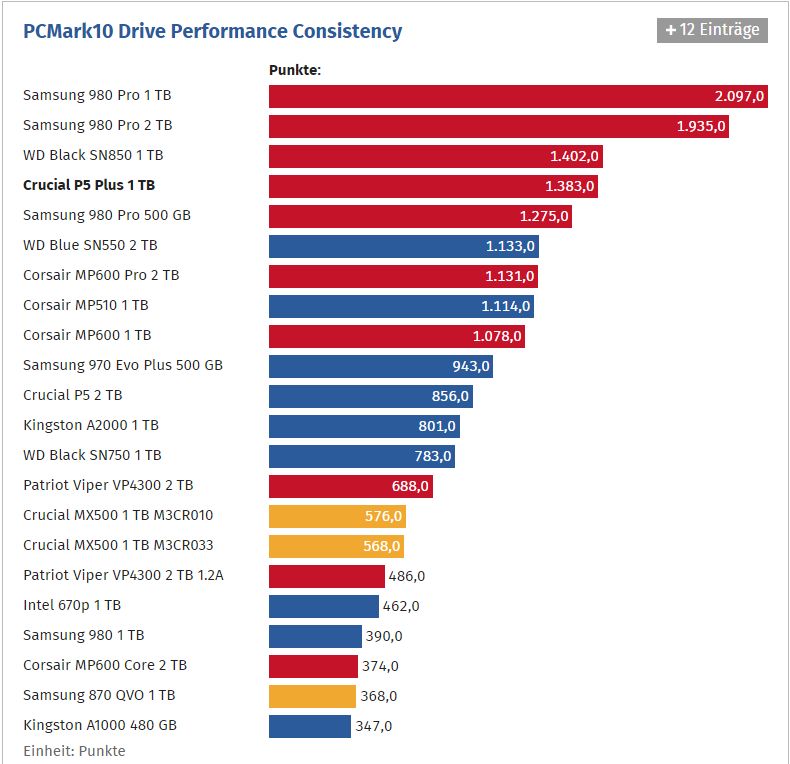 Crucial P5 Plus - test PCMark 10