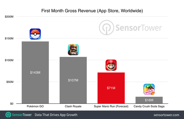 Przychody wygenerowane przez popularne gry mobilne w miesiąc po premierze