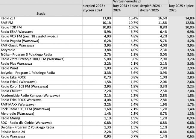 sluchalnosc-radia-warszawa
