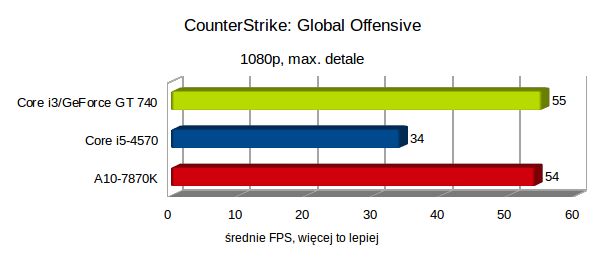 Test AMD A10-7870K, czyli jak zagraliśmy w Wiedźmina 3 na zintegrowanej grafice 20