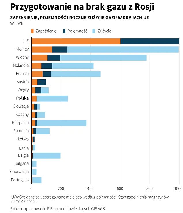 Przygotowanie na brak dostaw z Rosji