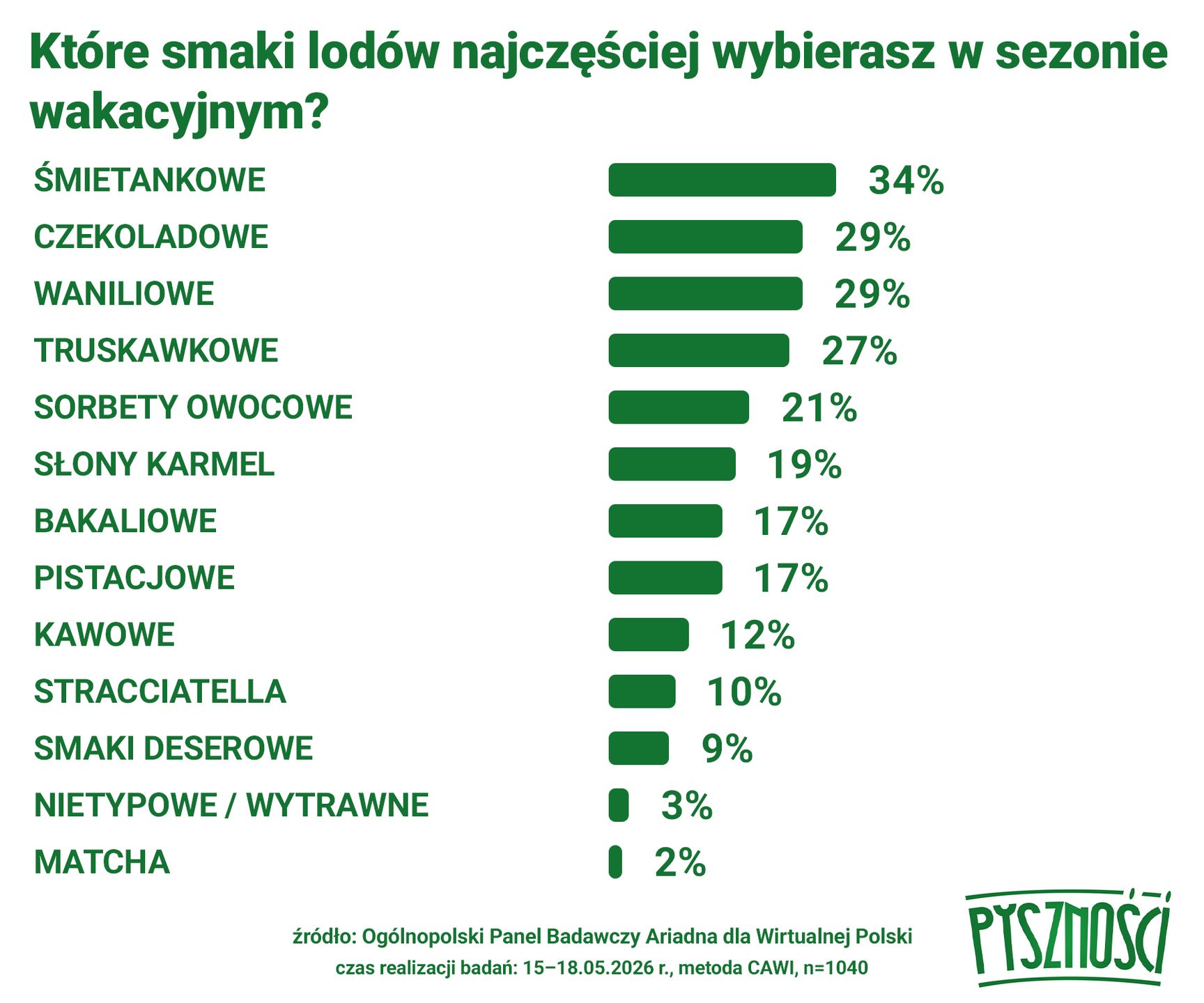 Wyniki sondażu Ariadna dla Pysznosci.pl