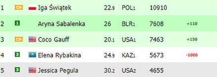 Na zdjęciu: ranking WTA 'na żywo' (fot. live-tennis.eu(