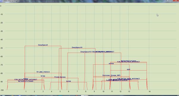 Wykres pasma 2,4GHz