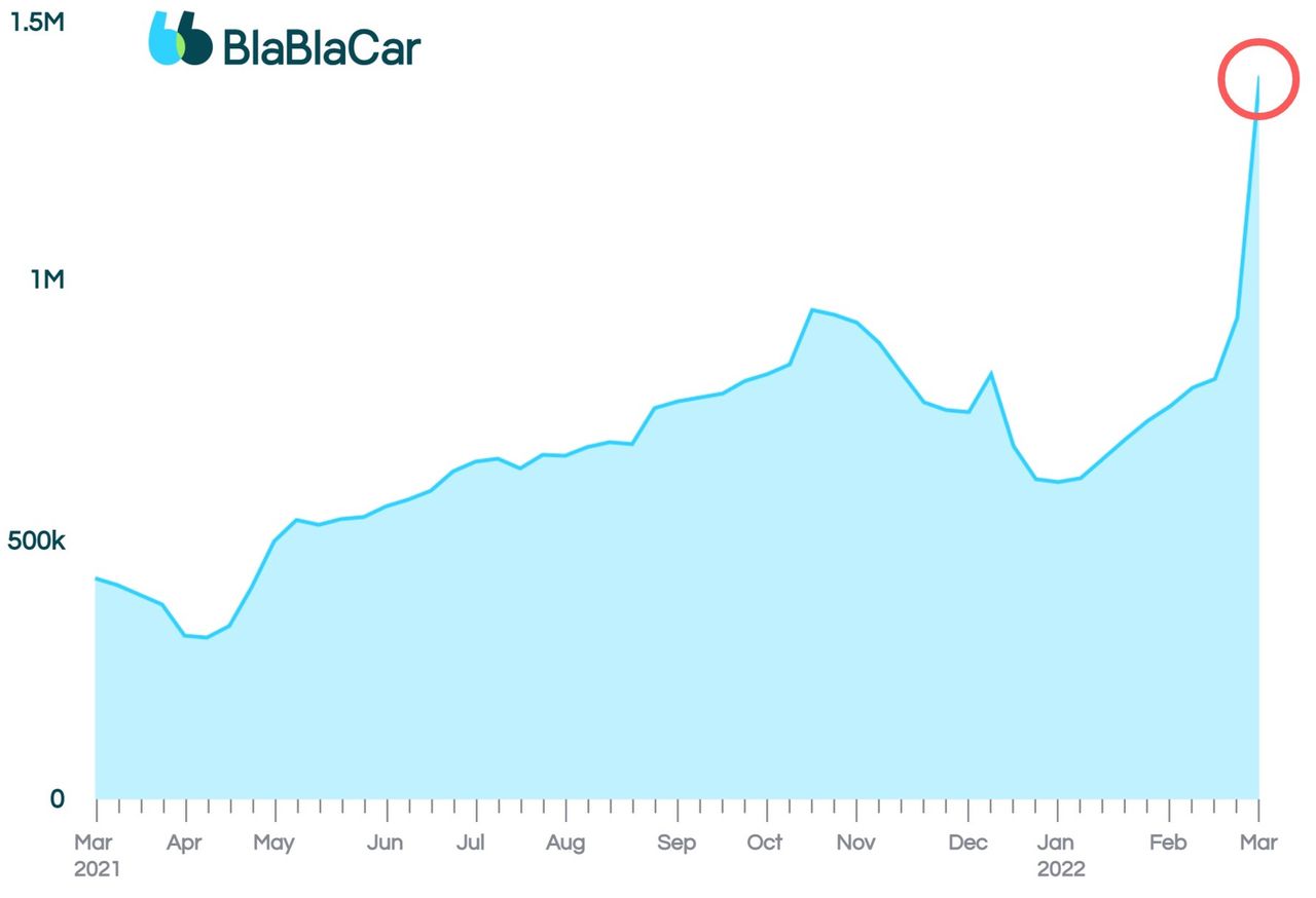 Tak wygląda wzrost liczby publikowanych przejazdów w Europie w BlaBlaCar