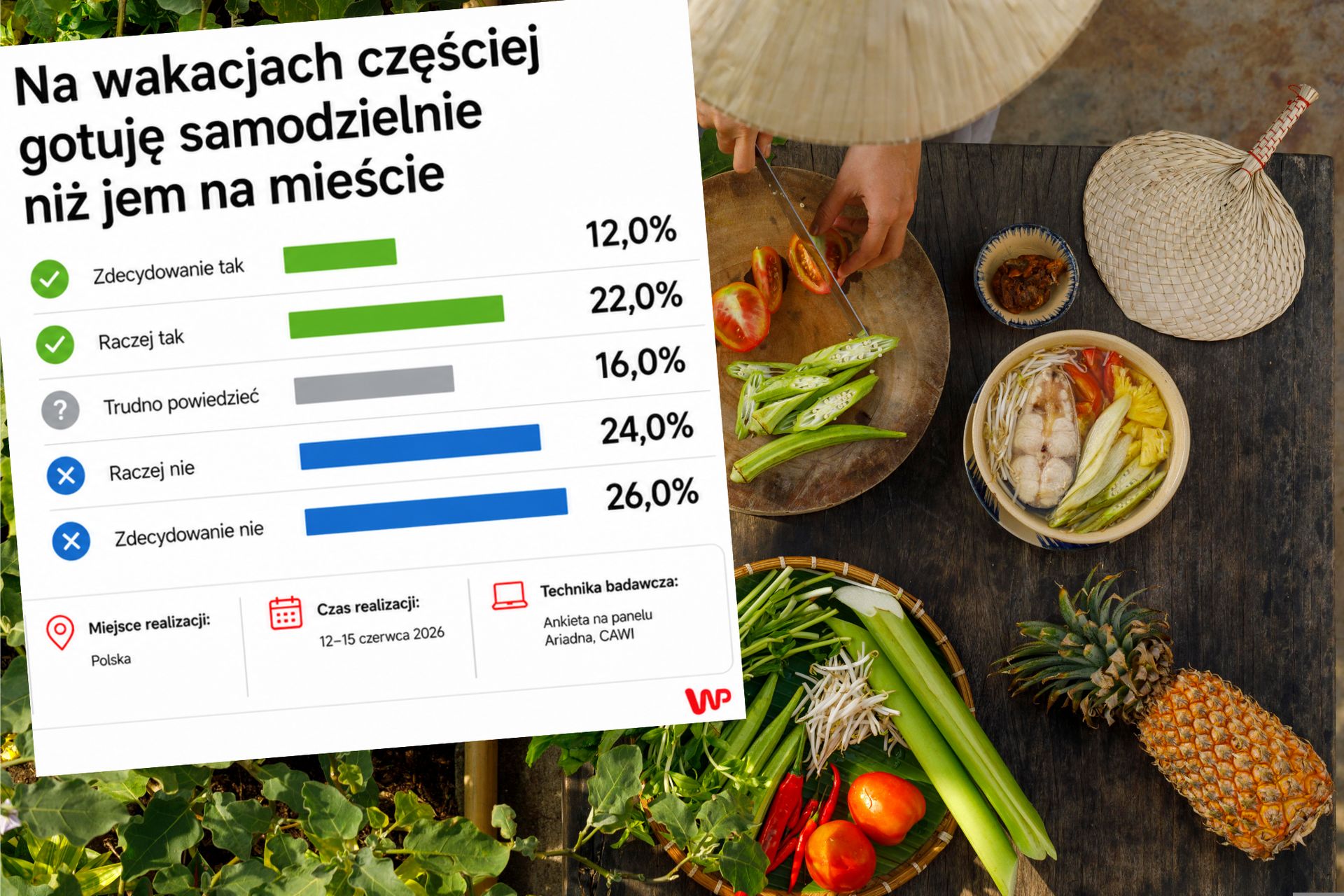 Co z gotowaniem na wakacjach? Tak odpowiedzieli Polacy