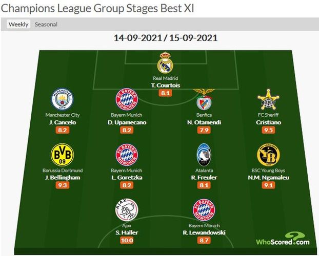 Jedenastka 1. kolejki Ligi Mistrzów wg whoscored.com