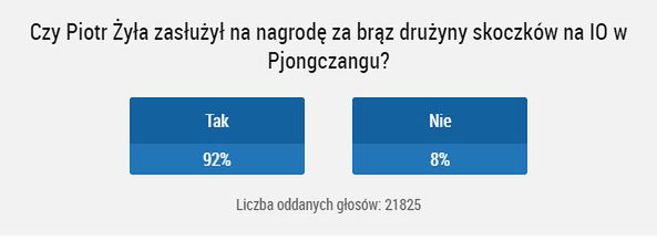 Wyniki głosowania internautów WP SportoweFakty