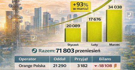 W I kwartale 2026 przeniesiono 71,8 tys. numerów stacjonarnych. Marzec wyraźnie przyspieszył