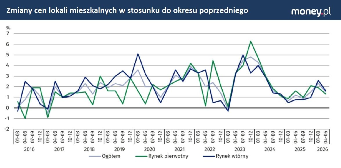 Nowe dane o cenach mieszkań