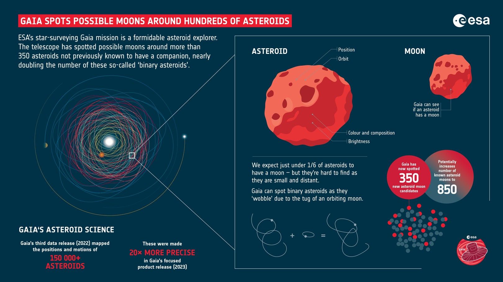 Jak Gaia wykrywa księżyce asteroid