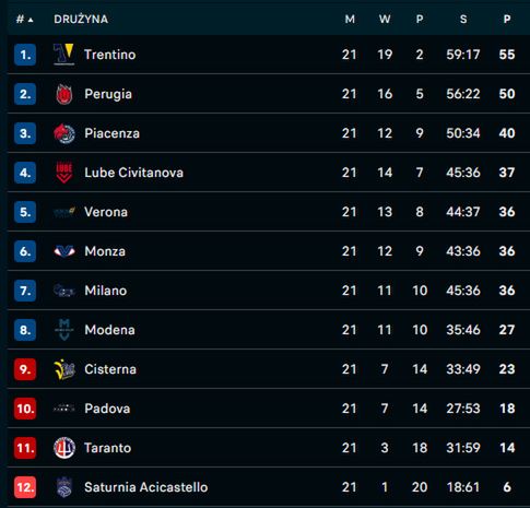 Na zdjęciu: tabela włoskiej Serie A po 21. kolejkach (fot. FlashScore)