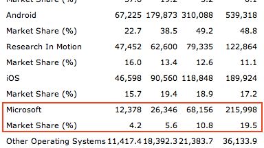 Gartner wróży piękną przyszłość platformie WP7 1